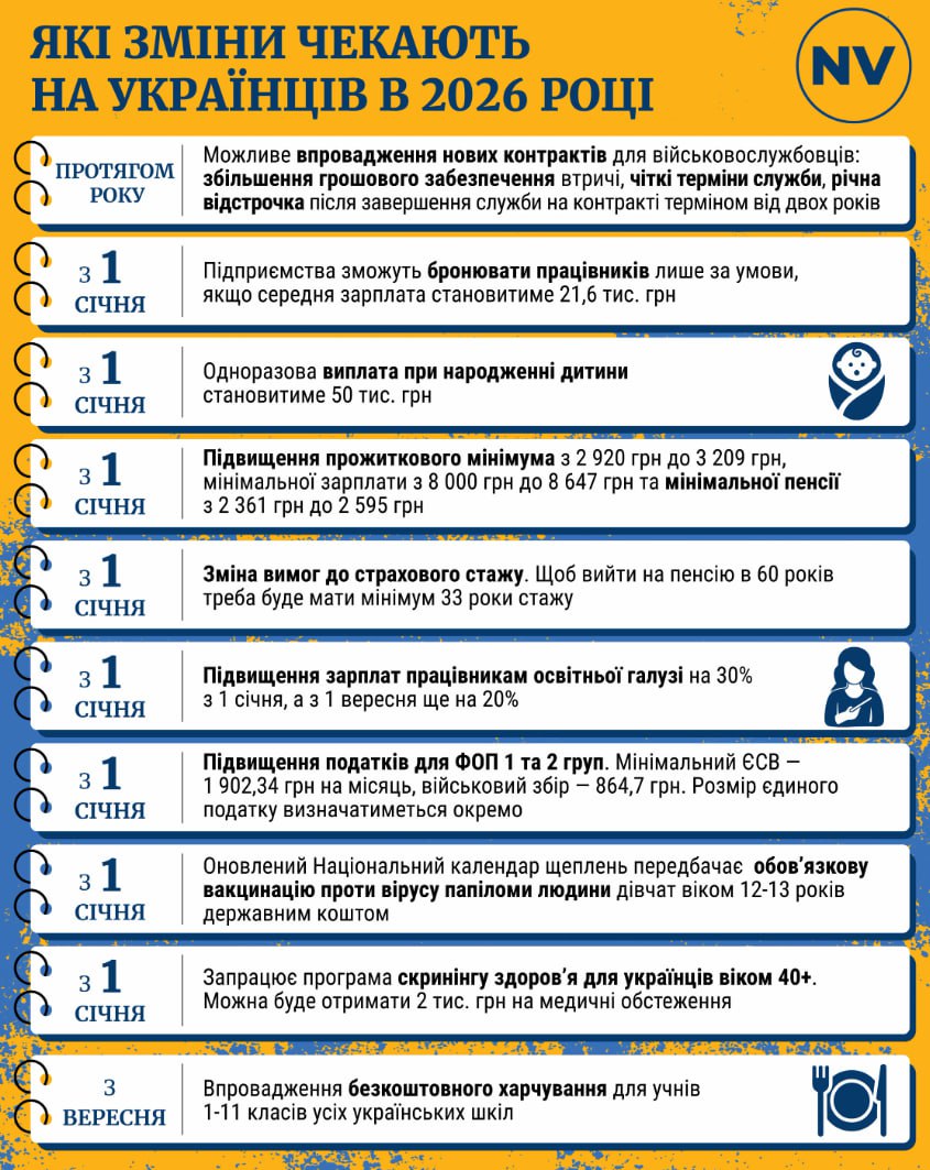 Нові пенсійні стажі та підвищення виплат: що змінилося з 1 січня 2026 року