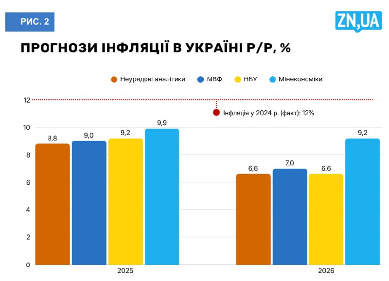 Україна: Прогноз ВВП, бюджету та інфляції на 2026 рік