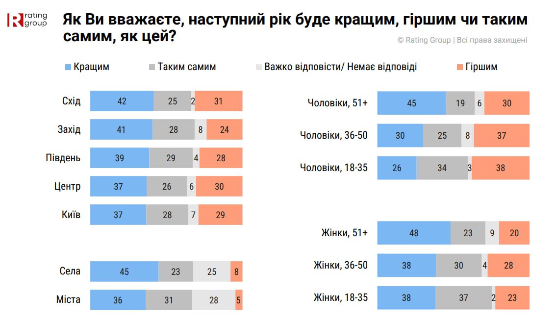 Оптимізм українців щодо 2026 року: 39% чекають покращення
