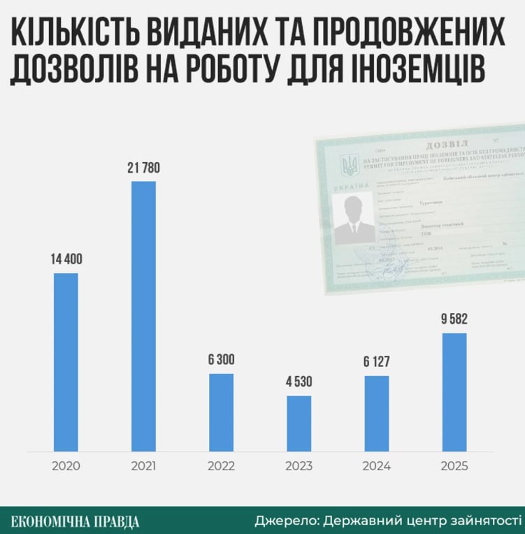 Кількість дозволів на роботу для іноземців в Україні залишається вдвічі меншою за довоєнний рівень
