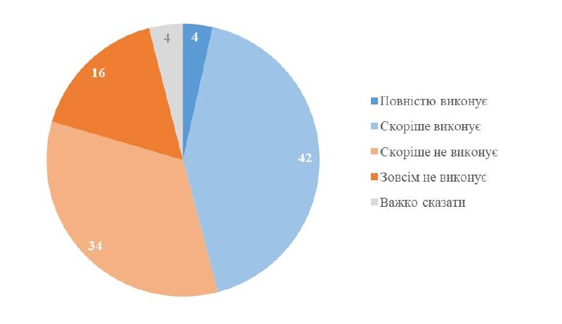 Половина українців вважають, що влада не виконує зобов’язання щодо вступу в ЄС — КМІС