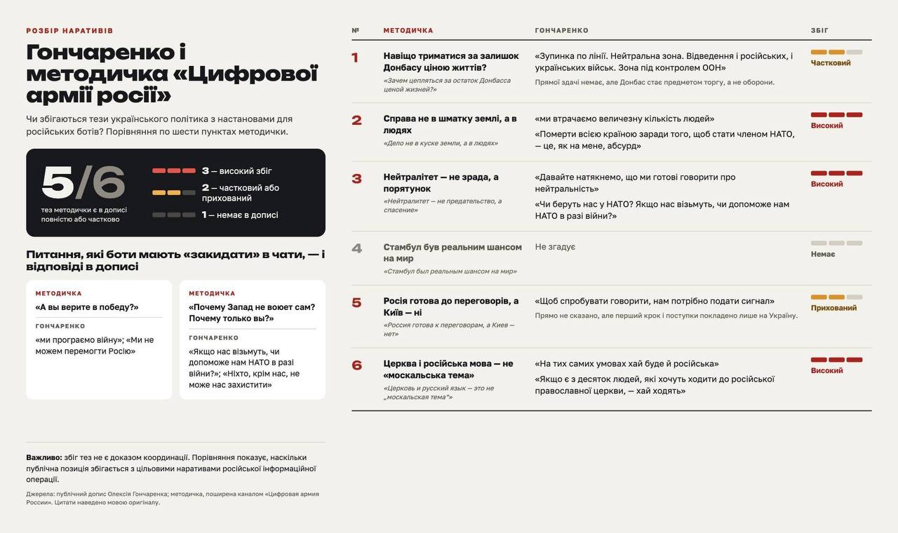 Оксана Мороз помітила збіг тез Гончаренка з російською пропагандою